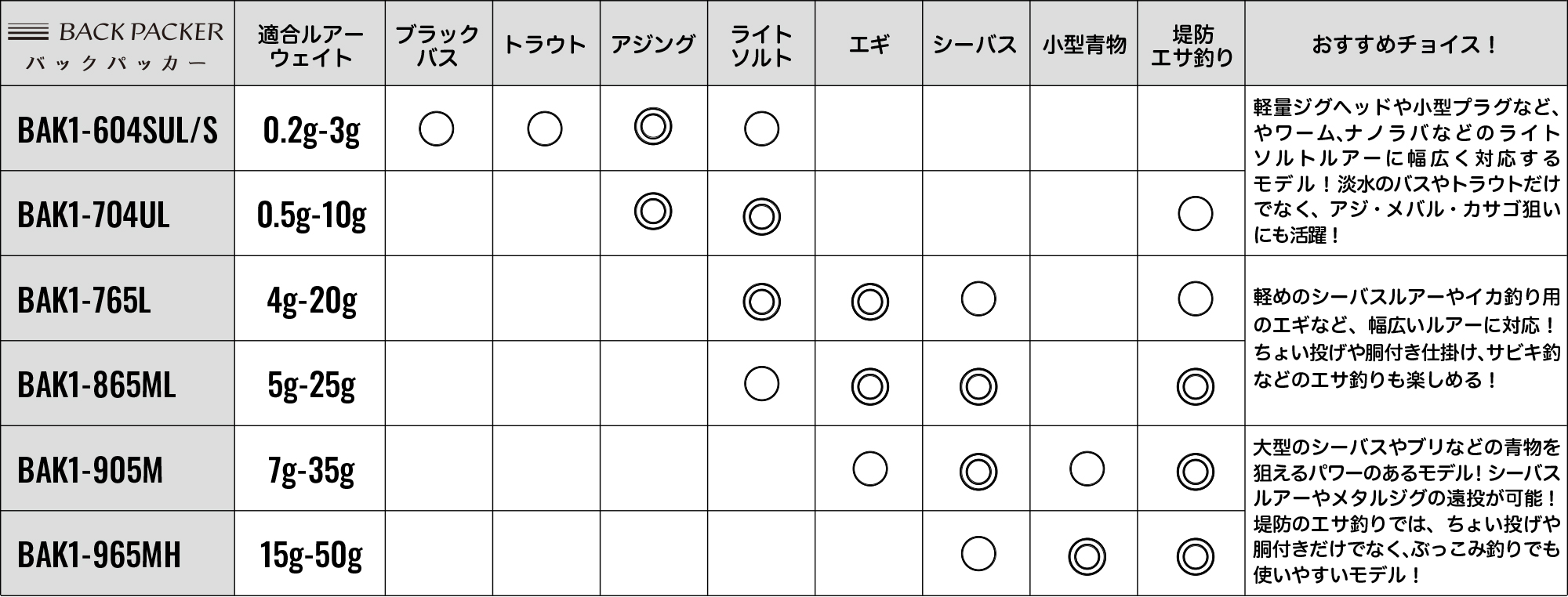 適応表