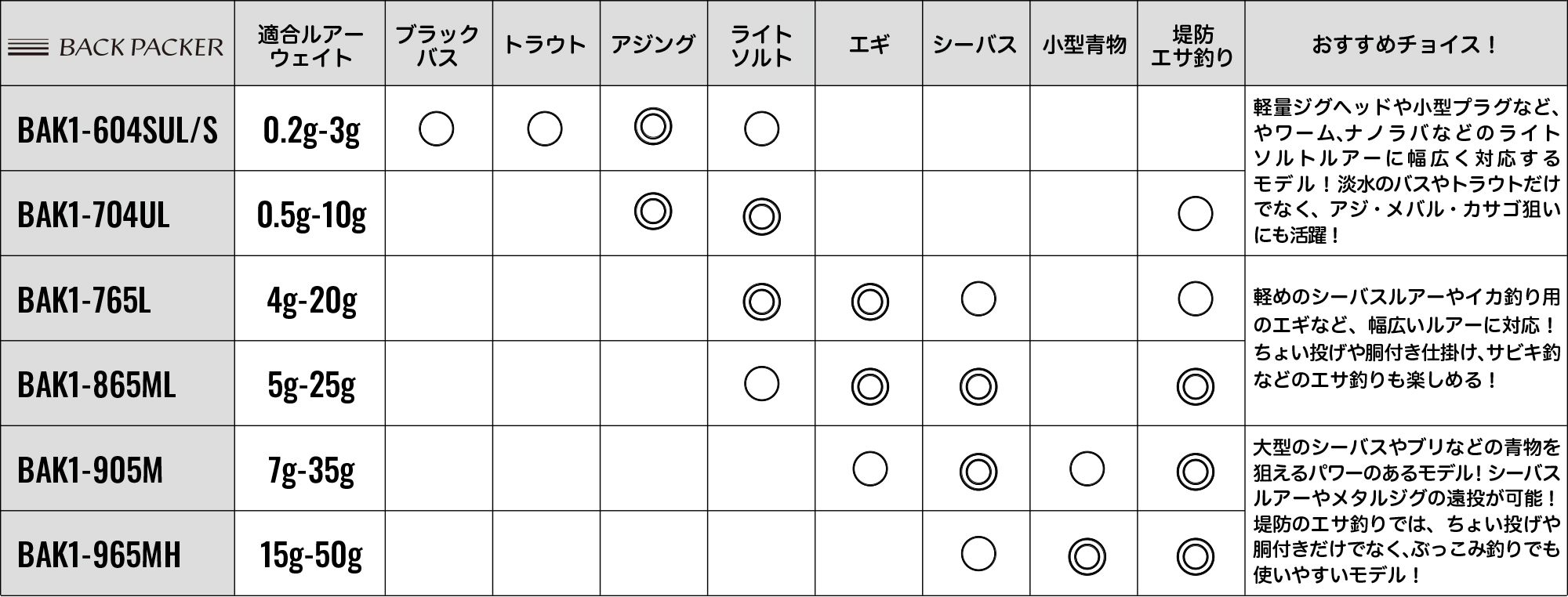 適応表